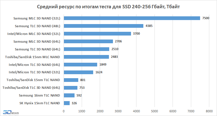 Выносливость SSD диска
